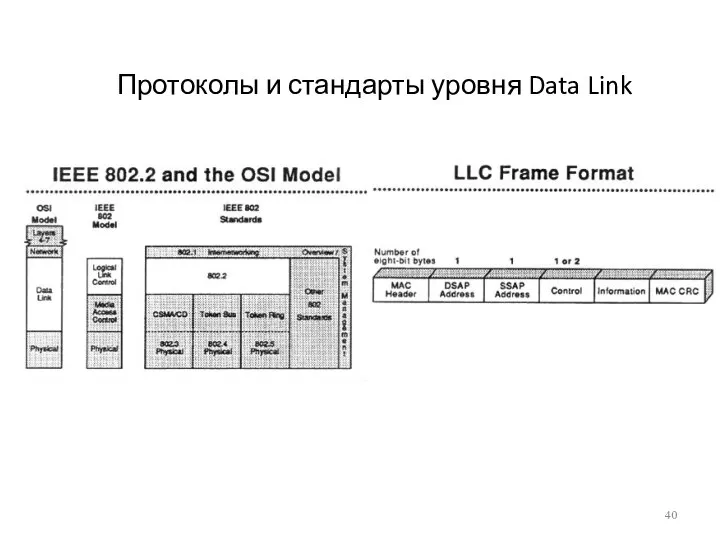 Протоколы и стандарты уровня Data Link