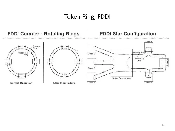 Token Ring, FDDI