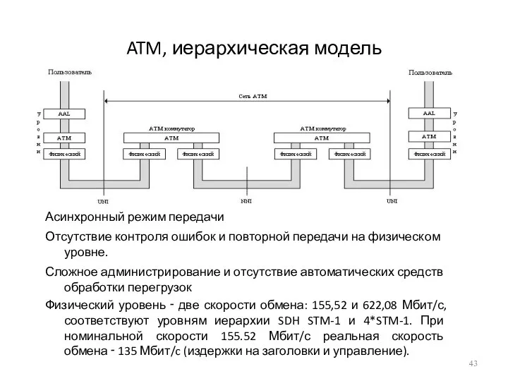 ATM, иерархическая модель Асинхронный режим передачи Отсутствие контроля ошибок и повторной передачи