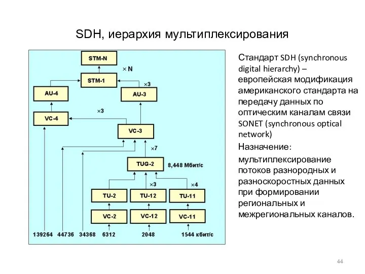 SDH, иерархия мультиплексирования Стандарт SDH (synchronous digital hierarchy) – европейская модификация американского