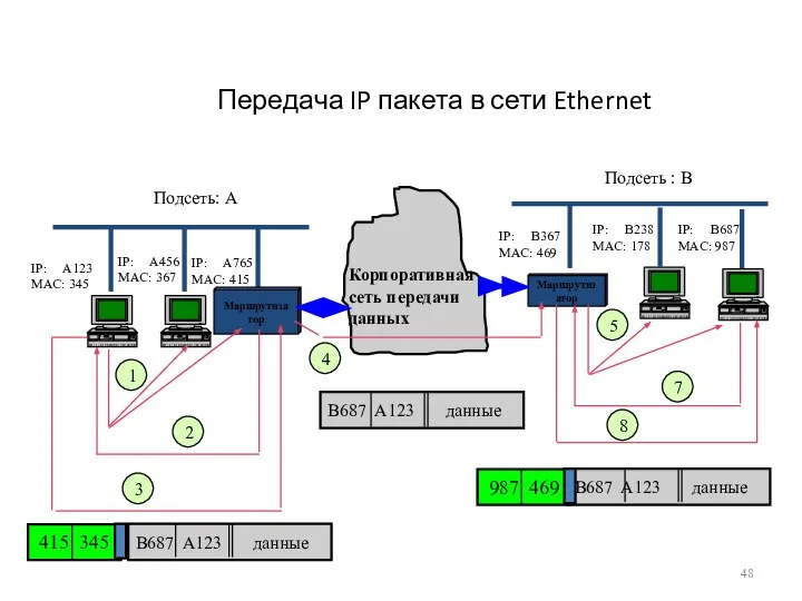 Передача IP пакета в сети Ethernet Маршрутизатор Маршрутизатор Корпоративная сеть передачи данных