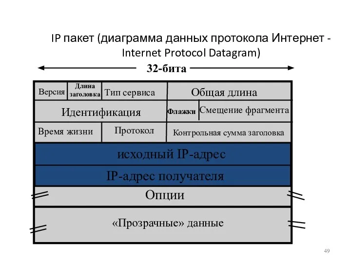 IP пакет (диаграмма данных протокола Интернет - Internet Protocol Datagram) «Прозрачные» данные