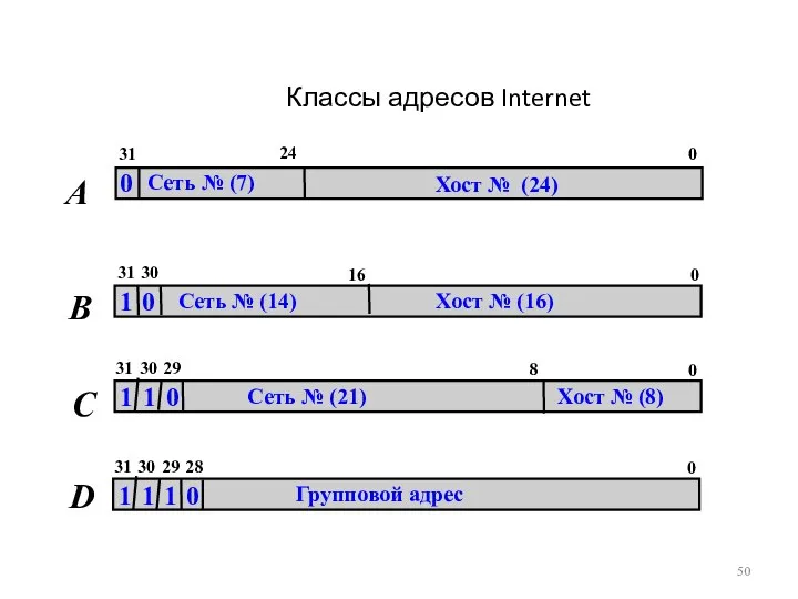 Классы адресов Internet D 31 24 0 0 Сеть № (7) Хост