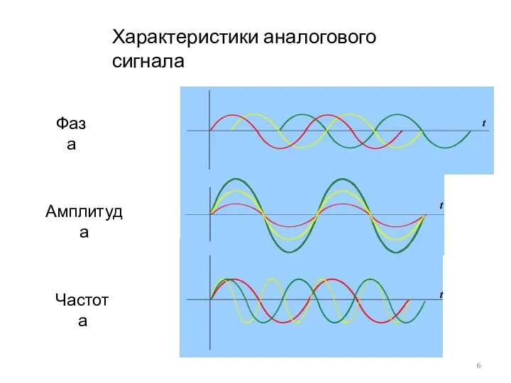 Характеристики аналогового сигнала t t t Фаза Амплитуда Частота