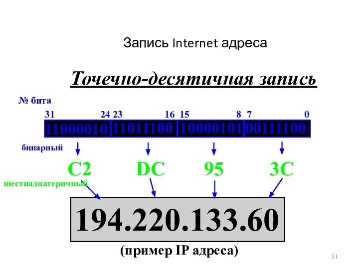 Запись Internet адреса Точечно-десятичная запись № бита 31 24 23 16 15