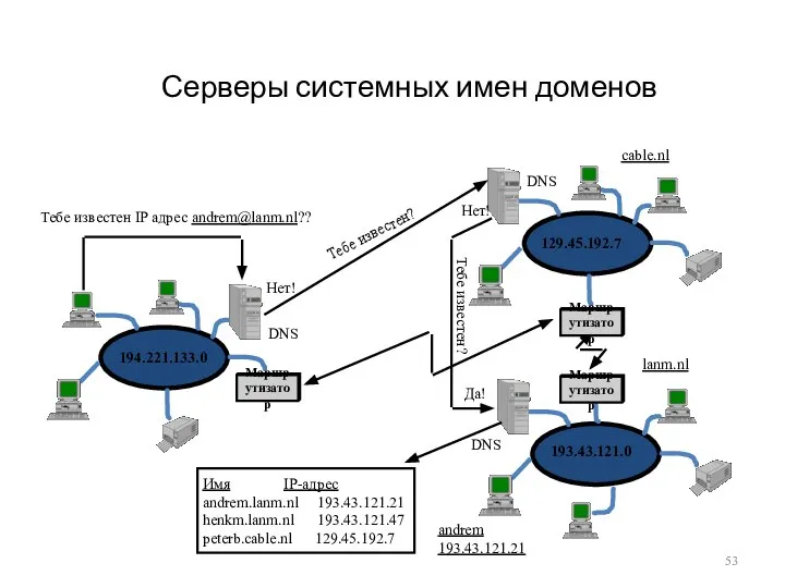 Серверы системных имен доменов 194.221.133.0 Маршрутизатор 129.45.192.7 193.43.121.0 cable.nl lanm.nl andrem 193.43.121.21