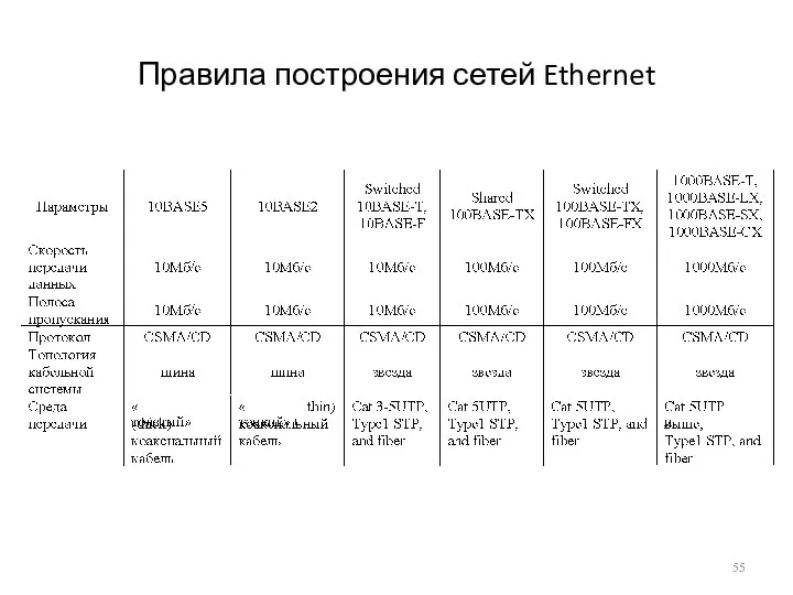 Правила построения сетей Ethernet