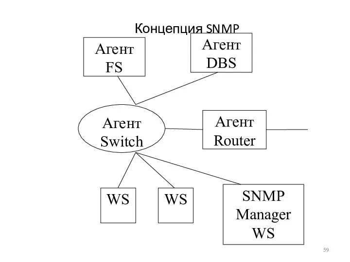 Концепция SNMP Агент Switch WS WS SNMP Manager WS Агент Router Агент DBS Агент FS