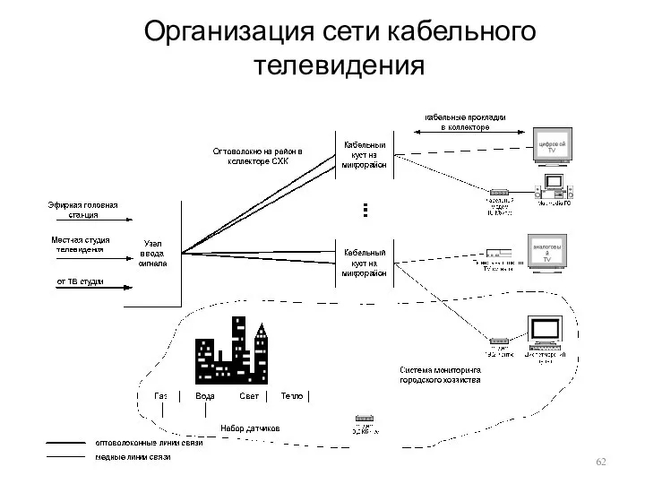 Организация сети кабельного телевидения