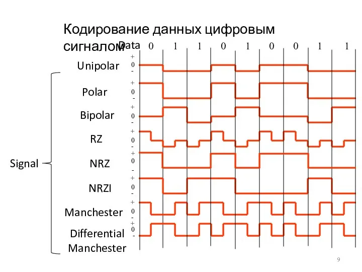 Кодирование данных цифровым сигналом 0 0 0 0 1 1 1 1