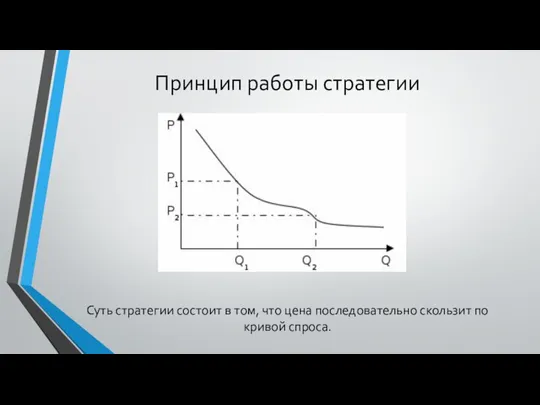 Принцип работы стратегии Суть стратегии состоит в том, что цена последовательно скользит по кривой спроса.