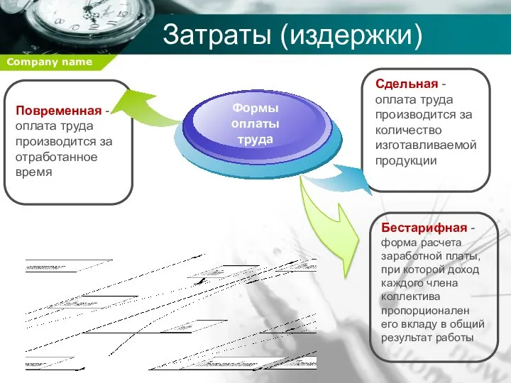 Затраты (издержки) Повременная - оплата труда производится за отработанное время Формы оплаты