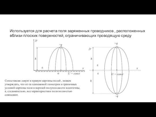 Используется для расчета поля заряженных проводников , расположенных вблизи плоских поверхностей, ограничивающих