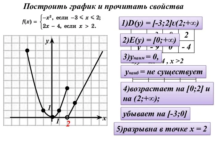 1)у = - х² , - 3≤ х ≤ 2 2)у =