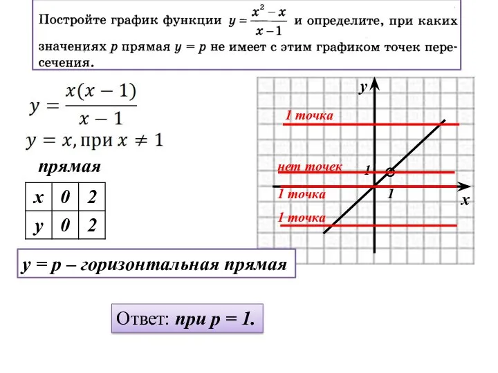 прямая y = p – горизонтальная прямая Ответ: при p = 1.