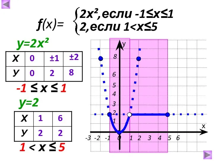 f(x)= 2х²,если -1≤х≤1 х у 2,если 1 у=2х² 0 0 ±1 2