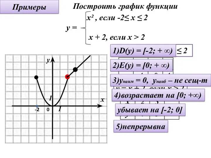 Примеры y = x² , если -2≤ x ≤ 2 y =