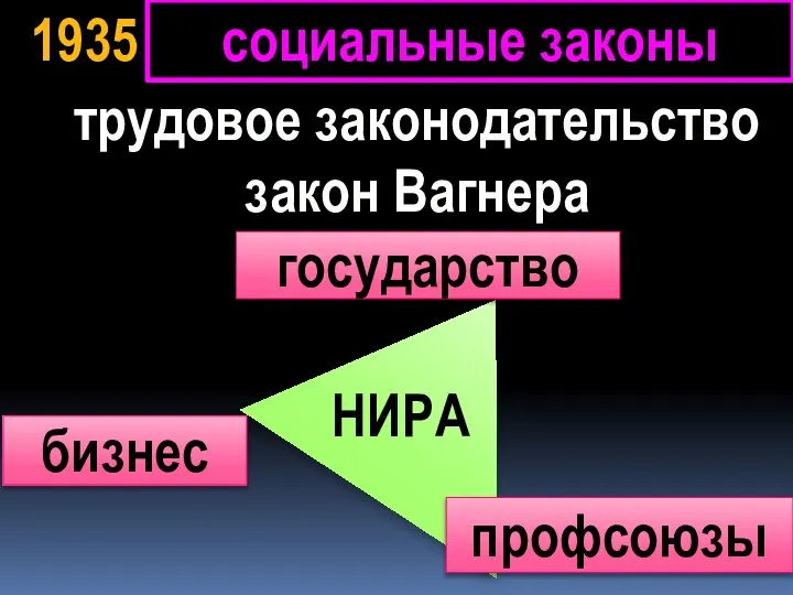 1935 трудовое законодательство закон Вагнера государство бизнес профсоюзы НИРА социальные законы