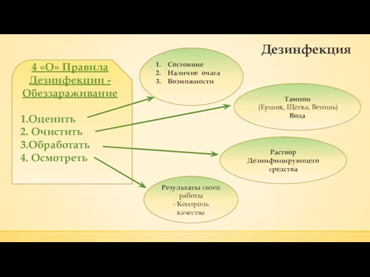 Дезинфекция 4 «О» Правила Дезинфекции - Обеззараживание 1.Оценить 2. Очистить 3.Обработать 4.