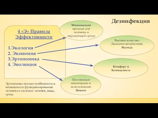 Дезинфекция 4 «Э» Правила Эффективности 1.Экология 2. Экономия 3.Эргономика 4. Эволюция Минимально