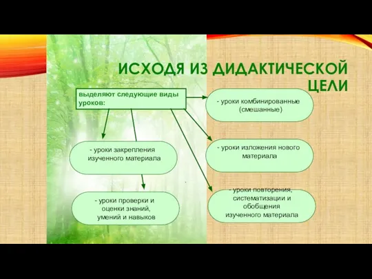 ИСХОДЯ ИЗ ДИДАКТИЧЕСКОЙ ЦЕЛИ выделяют следующие виды уроков: . уроки комбинированные (смешанные)