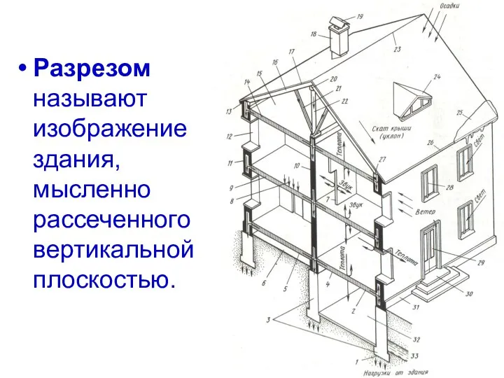 Разрезом называют изображение здания, мысленно рассеченного вертикальной плоскостью.