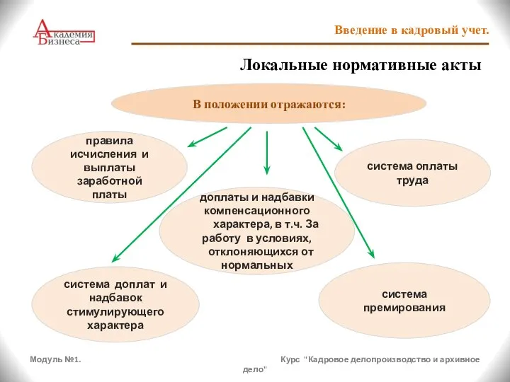 Модуль №1. Курс "Кадровое делопроизводство и архивное дело" Введение в кадровый учет.