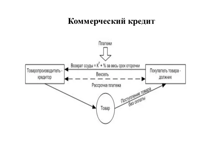 Коммерческий кредит