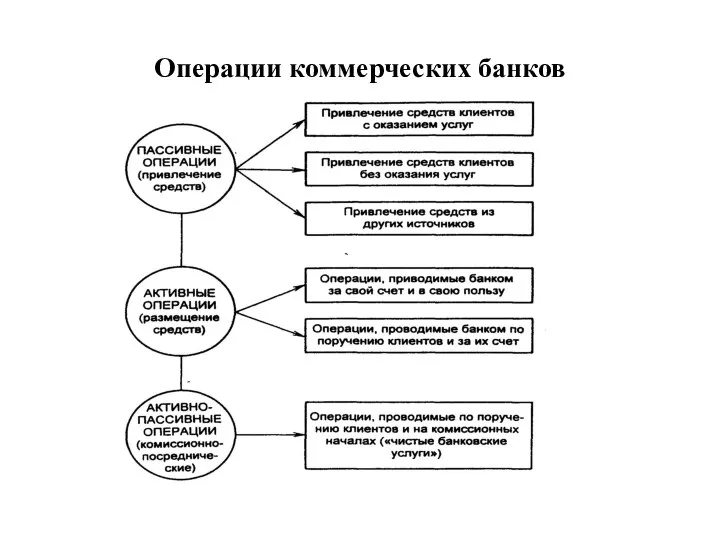 Операции коммерческих банков