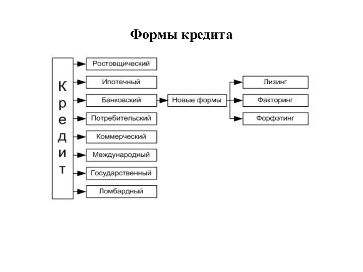 Формы кредита