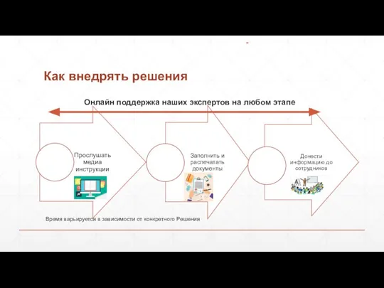 Как внедрять решения Онлайн поддержка наших экспертов на любом этапе Время варьируется