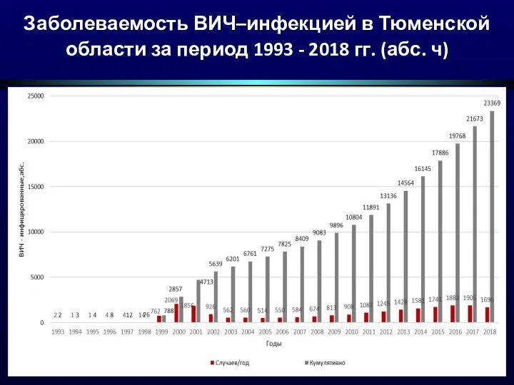 Заболеваемость ВИЧ–инфекцией в Тюменской области за период 1993 - 2018 гг. (абс. ч)