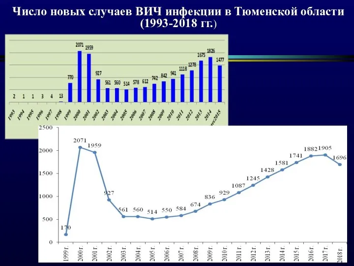 Число новых случаев ВИЧ инфекции в Тюменской области (1993-2018 гг.)