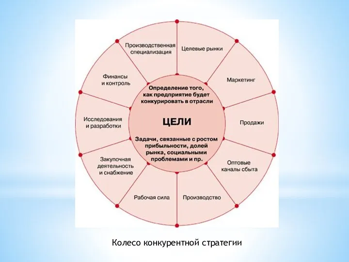 Колесо конкурентной стратегии