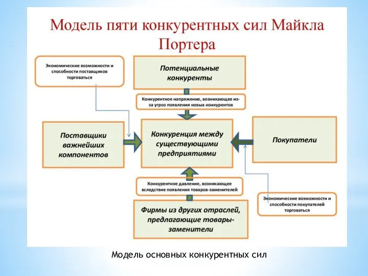 Модель основных конкурентных сил