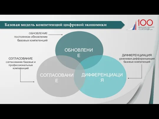 ОБНОВЛЕНИЕ СОГЛАСОВАНИЕ ДИФФЕРЕНЦИАЦИЯ ОБНОВЛЕНИЕ постоянное обновление базовых компетенций СОГЛАСОВАНИЕ согласование базовых и