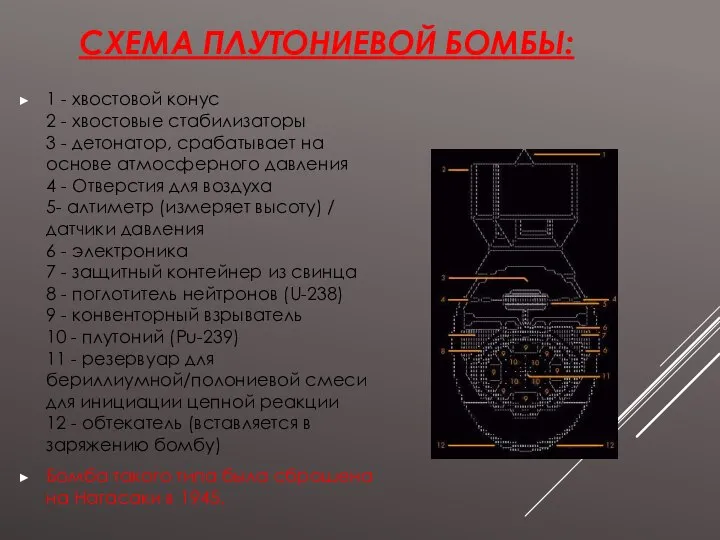 СХЕМА ПЛУТОНИЕВОЙ БОМБЫ: 1 - хвостовой конус 2 - хвостовые стабилизаторы 3