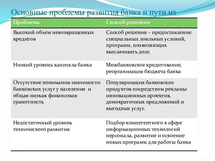 Основные проблемы развития банка и пути их решения