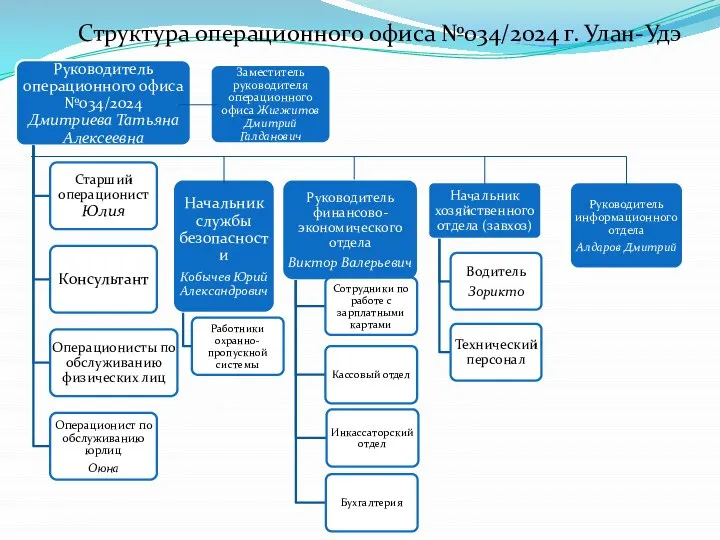 Структура операционного офиса №034/2024 г. Улан-Удэ