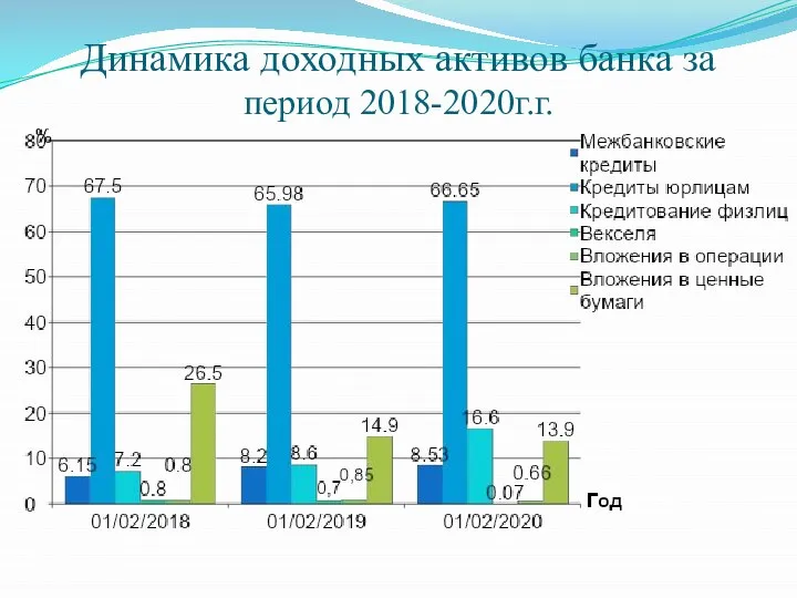 Динамика доходных активов банка за период 2018-2020г.г.
