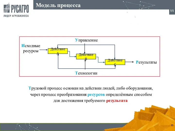 Модель процесса Действие A Действие C Управление Исходные ресурсы Результаты Технологии Действие