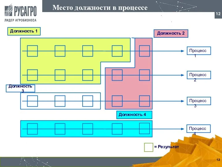 Место должности в процессе Должность 1 Должность 2 Должность 4 Должность 3