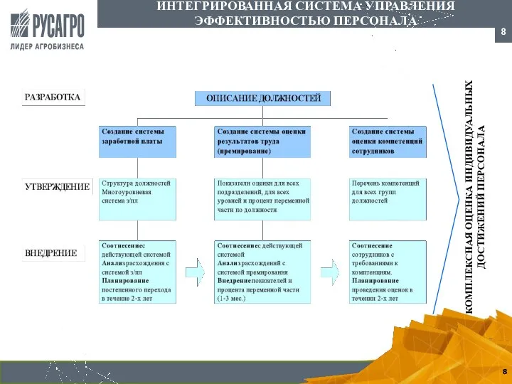 ИНТЕГРИРОВАННАЯ СИСТЕМА УПРАВЛЕНИЯ ЭФФЕКТИВНОСТЬЮ ПЕРСОНАЛА КОМПЛЕКСНАЯ ОЦЕНКА ИНДИВИДУАЛЬНЫХ ДОСТИЖЕНИЙ ПЕРСОНАЛА