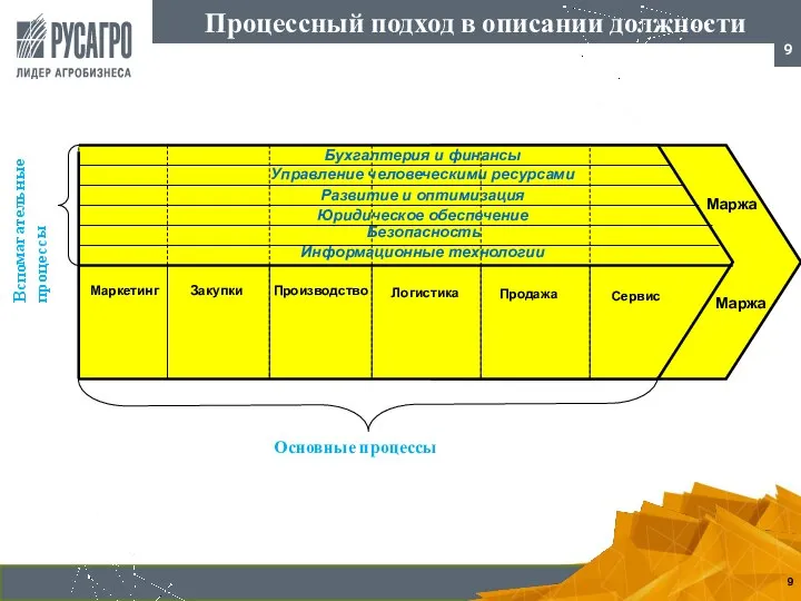 Процессный подход в описании должности Маркетинг Закупки Производство Логистика Продажа Сервис Бухгалтерия