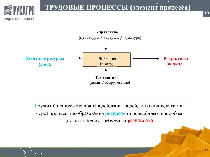 ТРУДОВЫЕ ПРОЦЕССЫ (элемент процесса) Технологии ( люди / оборудование) Результаты (output) Исходные