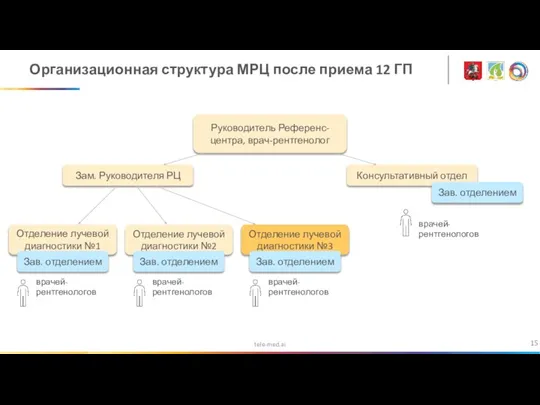 tele-med.ai Организационная структура МРЦ после приема 12 ГП врачей-рентгенологов врачей-рентгенологов врачей-рентгенологов врачей-рентгенологов