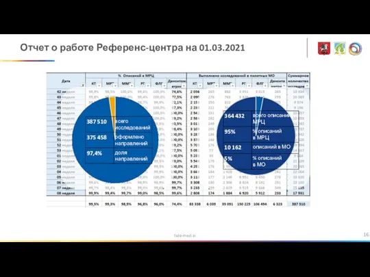 tele-med.ai Отчет о работе Референс-центра на 01.03.2021