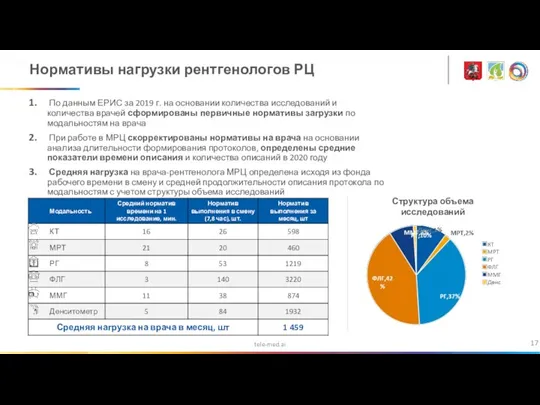 tele-med.ai Нормативы нагрузки рентгенологов РЦ По данным ЕРИС за 2019 г. на