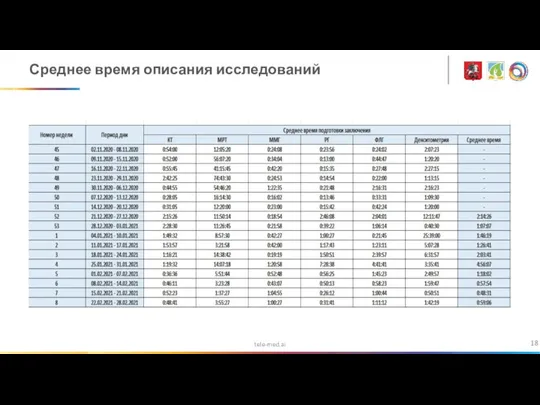 tele-med.ai Среднее время описания исследований
