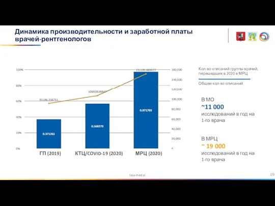 tele-med.ai Динамика производительности и заработной платы врачей-рентгенологов tele-med.ai ГП (2019) КТЦ/COVID-19 (2020)